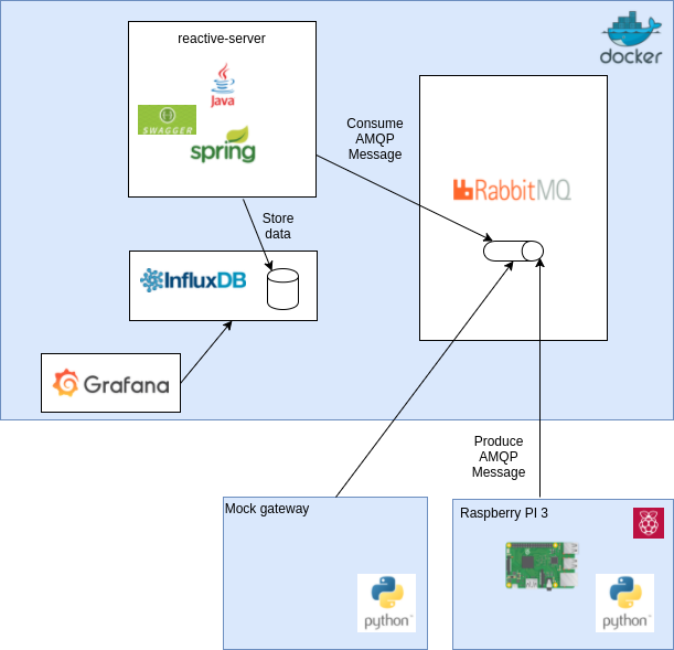 Reactive Server Overview