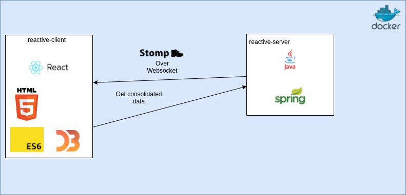 Reactive Client Overview