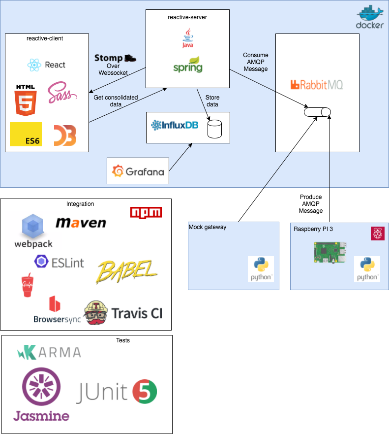 Reactive Architecture Overview